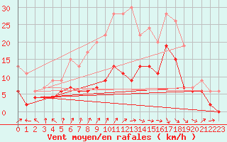 Courbe de la force du vent pour Charleville-Mzires (08)