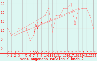 Courbe de la force du vent pour Beja