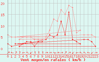 Courbe de la force du vent pour Waldmunchen