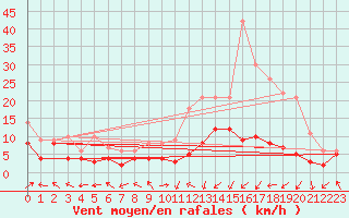 Courbe de la force du vent pour Pau (64)