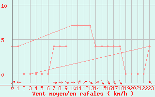 Courbe de la force du vent pour Halsua Kanala Purola