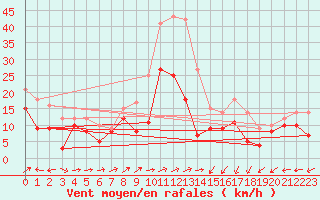 Courbe de la force du vent pour Ile Rousse (2B)