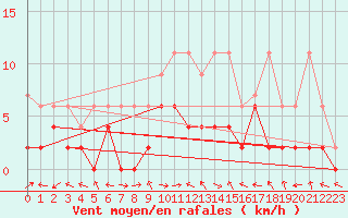 Courbe de la force du vent pour Egolzwil