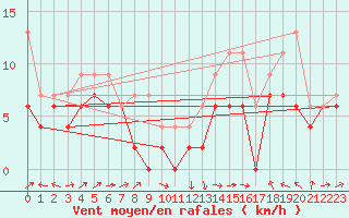 Courbe de la force du vent pour Ile Rousse (2B)