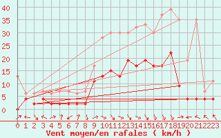 Courbe de la force du vent pour Meiringen