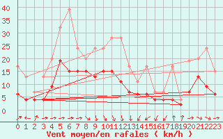 Courbe de la force du vent pour Altenrhein