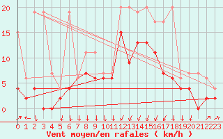 Courbe de la force du vent pour Berne Liebefeld (Sw)