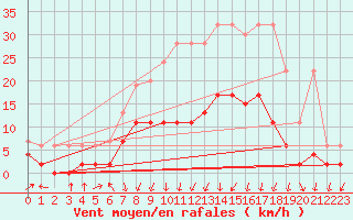 Courbe de la force du vent pour Berne Liebefeld (Sw)