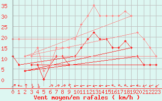 Courbe de la force du vent pour Perpignan (66)