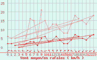 Courbe de la force du vent pour Voiron (38)
