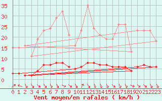 Courbe de la force du vent pour Herbault (41)