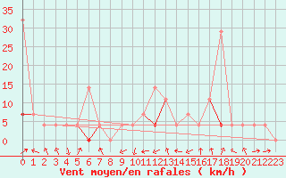 Courbe de la force du vent pour Veggli Ii