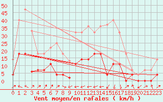 Courbe de la force du vent pour Elgoibar