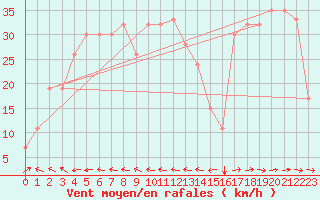 Courbe de la force du vent pour Calama