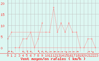 Courbe de la force du vent pour Saalbach