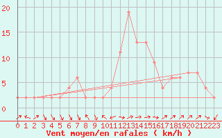 Courbe de la force du vent pour Soria (Esp)