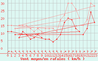 Courbe de la force du vent pour Nancy - Ochey (54)