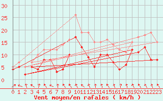 Courbe de la force du vent pour Auxerre-Perrigny (89)