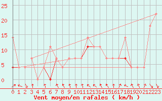 Courbe de la force du vent pour Jan Mayen