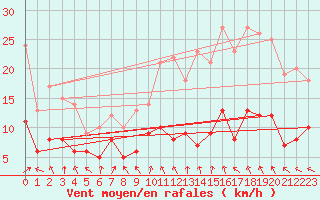 Courbe de la force du vent pour Blcourt (52)