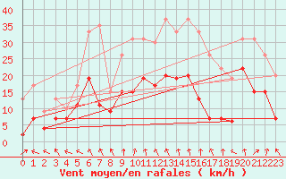 Courbe de la force du vent pour Tours (37)