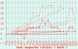 Courbe de la force du vent pour Werl