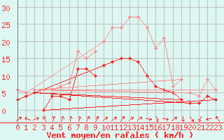 Courbe de la force du vent pour Memmingen