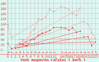 Courbe de la force du vent pour Cap Corse (2B)