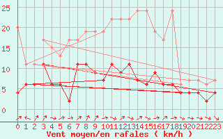 Courbe de la force du vent pour Les Charbonnires (Sw)
