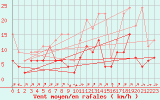 Courbe de la force du vent pour Bischofszell