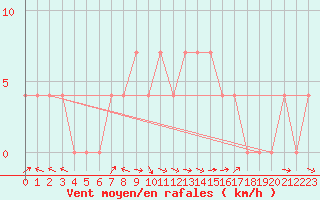 Courbe de la force du vent pour Saalbach