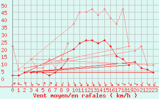Courbe de la force du vent pour Evionnaz
