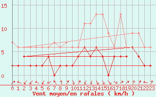 Courbe de la force du vent pour Ble - Binningen (Sw)