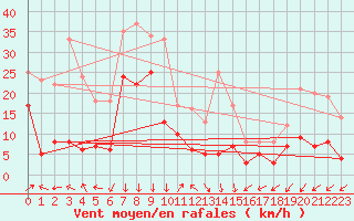 Courbe de la force du vent pour Saint-Auban (04)