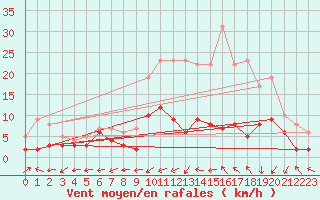 Courbe de la force du vent pour Bergerac (24)