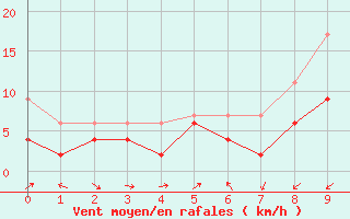 Courbe de la force du vent pour Oberriet / Kriessern