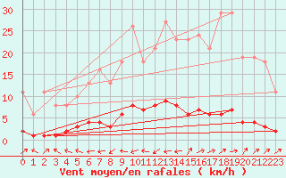 Courbe de la force du vent pour Bouligny (55)