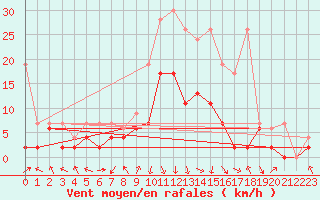 Courbe de la force du vent pour Andeer