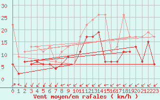 Courbe de la force du vent pour Sattel-Aegeri (Sw)