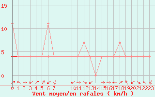 Courbe de la force du vent pour Skamdal