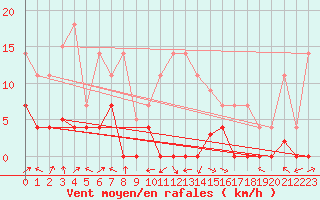 Courbe de la force du vent pour San Pablo de Los Montes