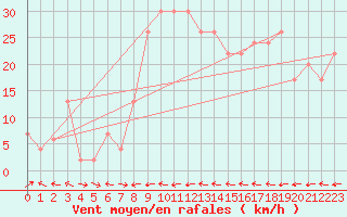 Courbe de la force du vent pour Drumalbin