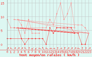 Courbe de la force du vent pour Delemont