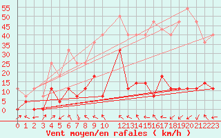 Courbe de la force du vent pour Kredarica