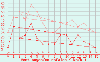 Courbe de la force du vent pour Torsvag Fyr