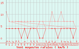 Courbe de la force du vent pour Oberstdorf