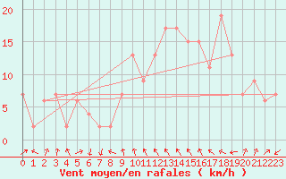 Courbe de la force du vent pour Tortosa