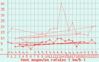 Courbe de la force du vent pour Metz (57)