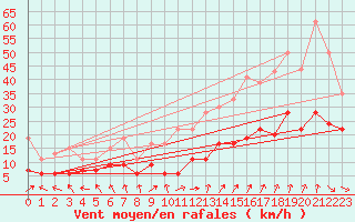 Courbe de la force du vent pour Lyon - Saint-Exupry (69)