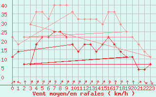 Courbe de la force du vent pour Roros